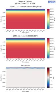 Time series of Global Ocean 15S to 15N Potential Density vs depth